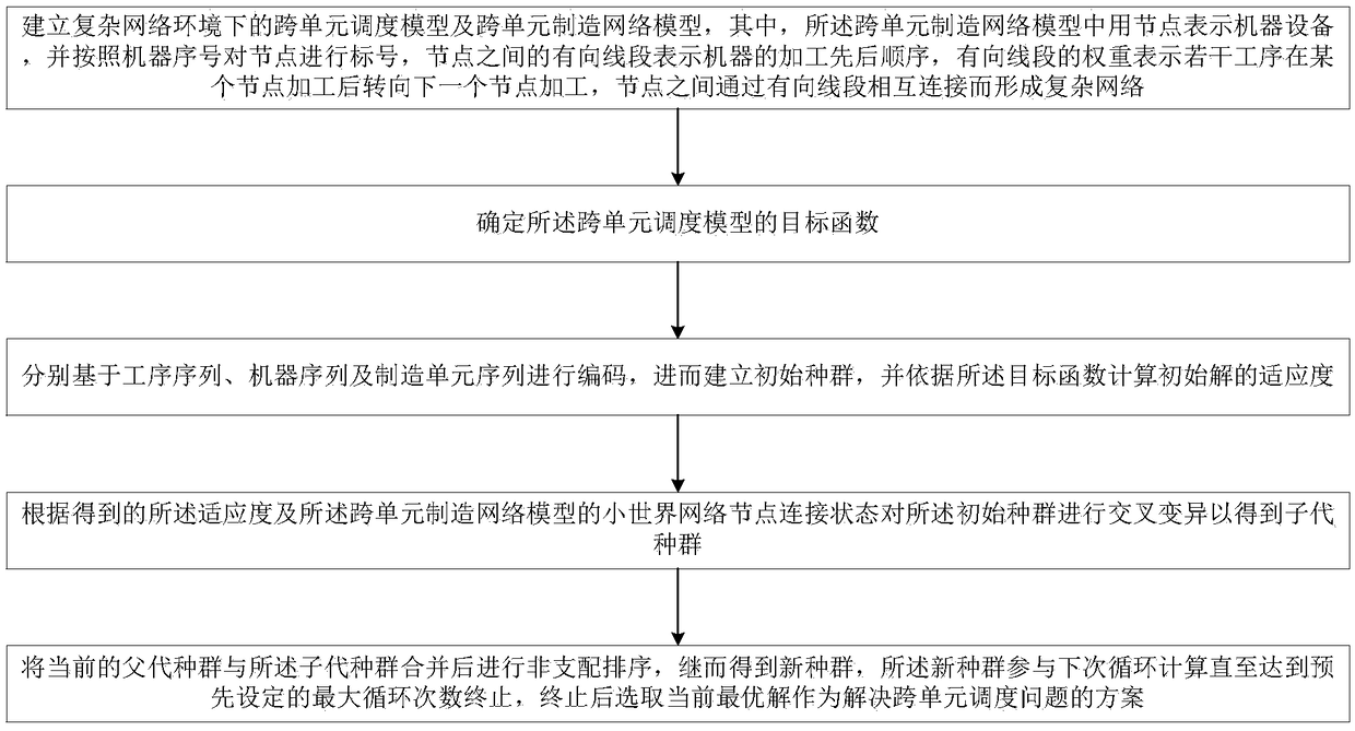 A cross-unit scheduling method based on complex network theory