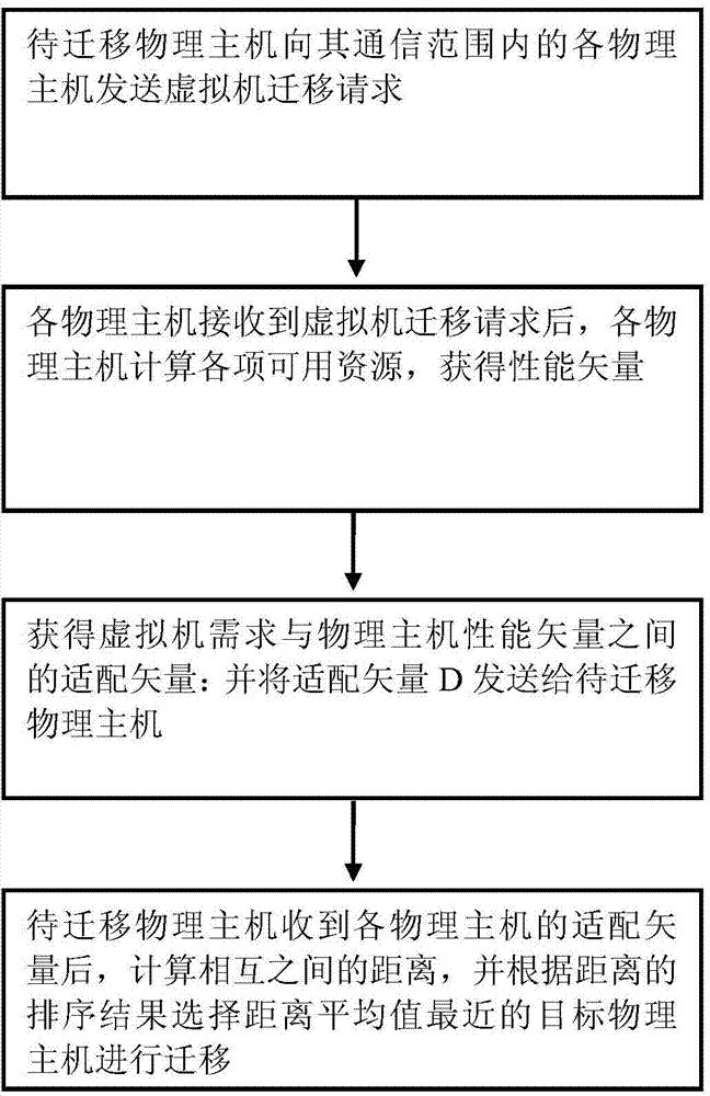 Data migration method based on cloud platform