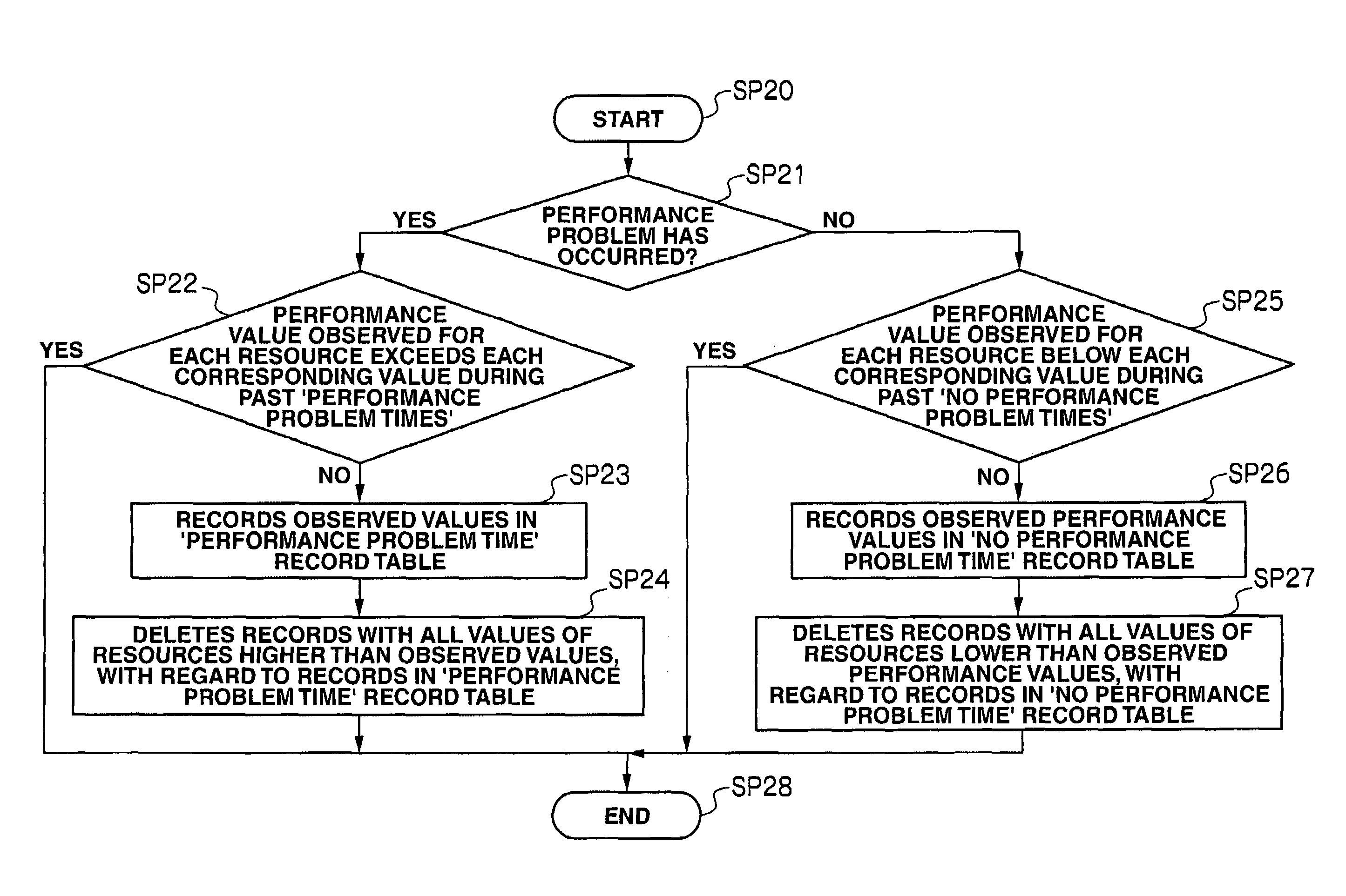 Storage system, management apparatus & method for determining a performance problem using past & current performance values of the resources