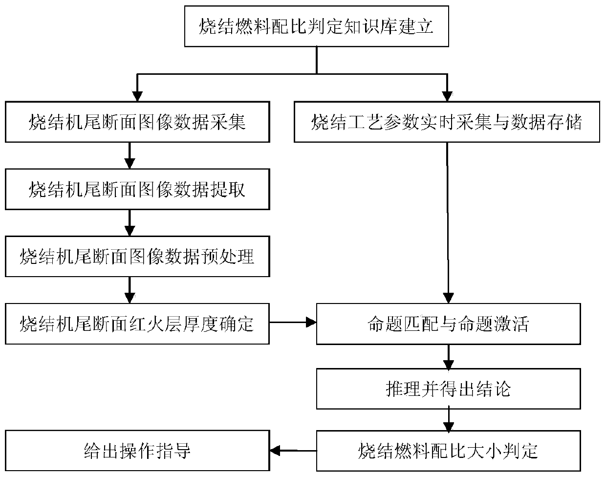 Method for on-line judging of sintering fuel ratio