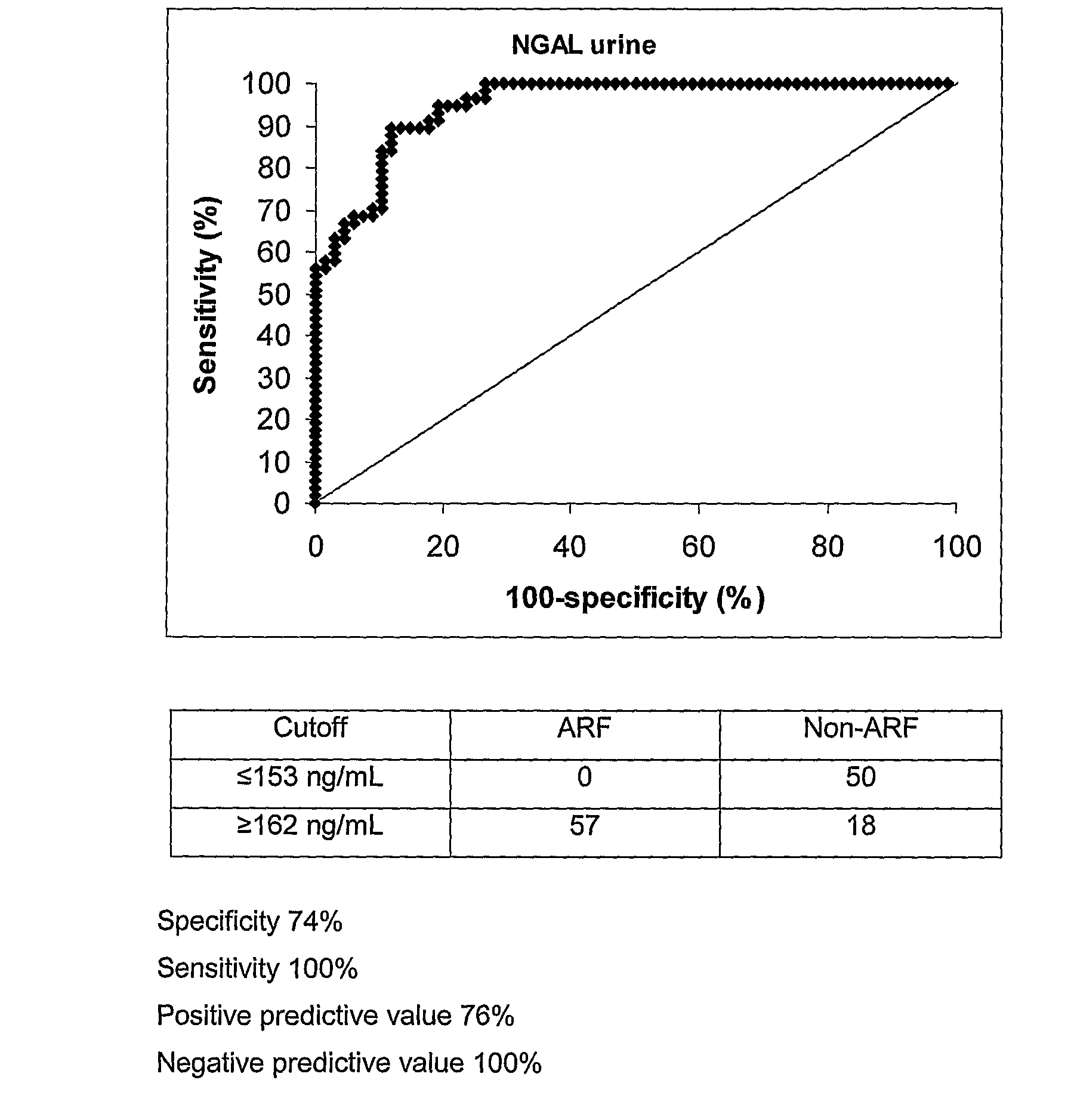 Diagnostic Test to Exclude Significant Renal Injury