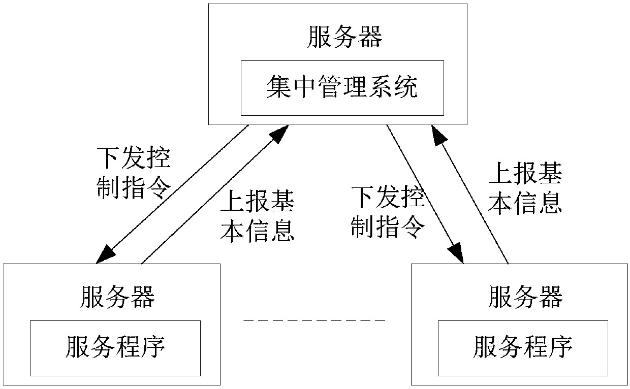 Distributed server centralized management method and apparatus