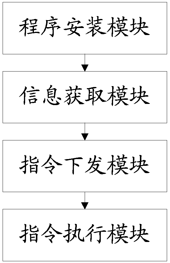 Distributed server centralized management method and apparatus