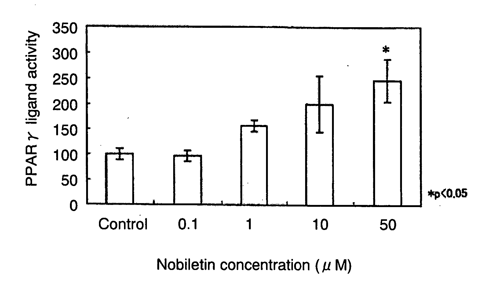 Peroxisome proliferator-activated receptor (PPAR) activator, and drugs, supplements, functional foods and food additives using the same