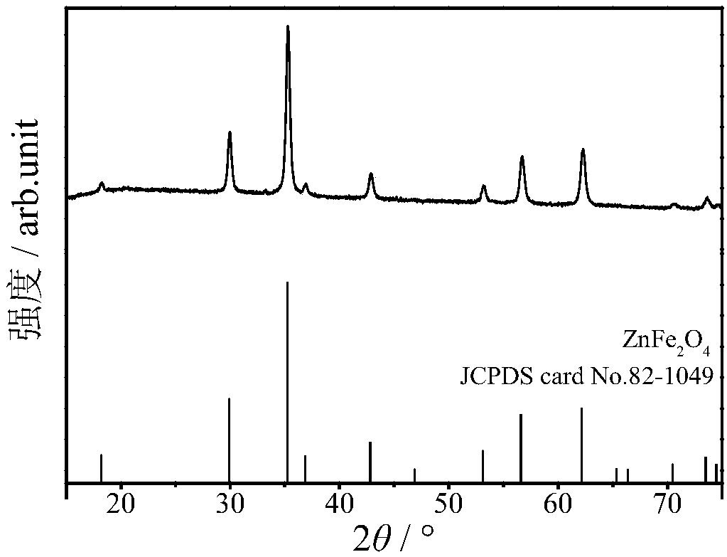 Method for preparing high-performance flaky porous structured zinc ferrite anode material by using jarosite residue sulfate leaching solution and application thereof