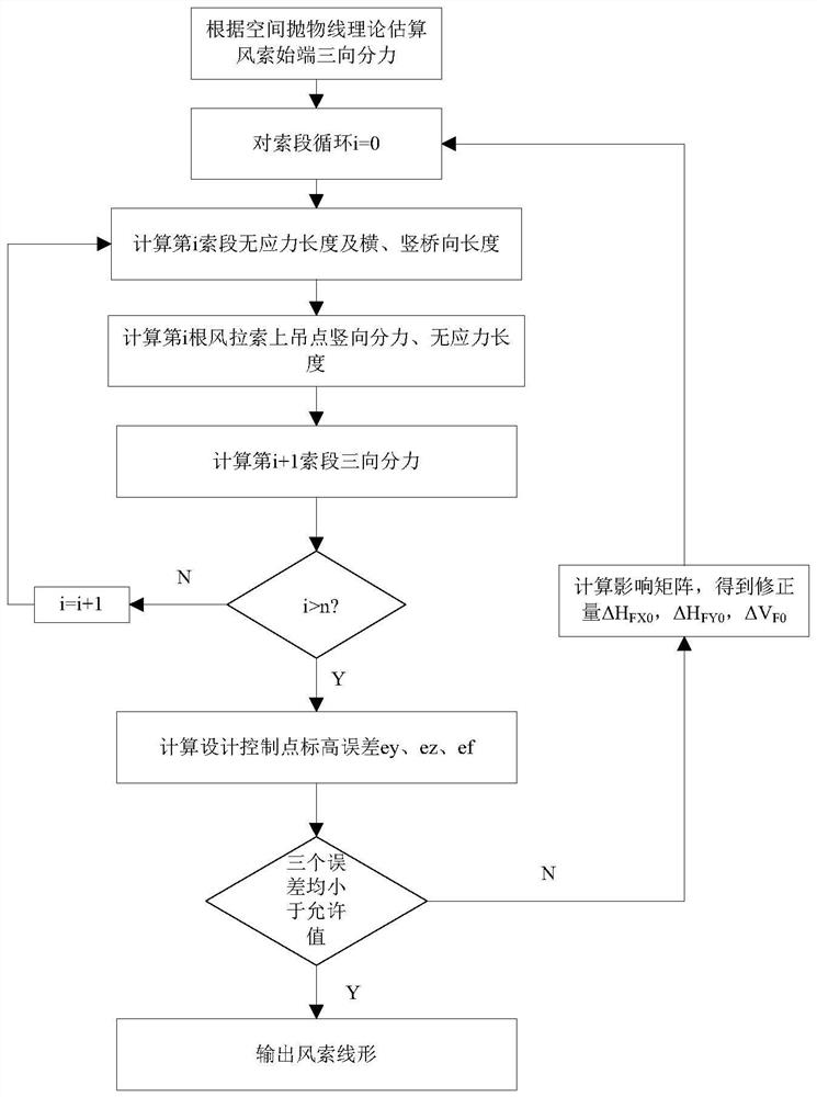 Suspension cable pipeline bridge forming wind cable line shape calculation method