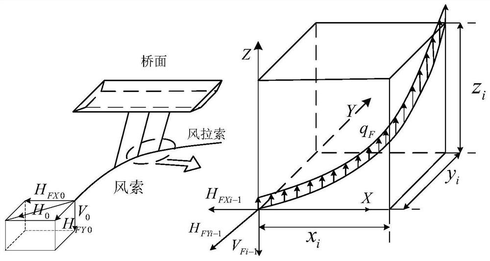 Suspension cable pipeline bridge forming wind cable line shape calculation method