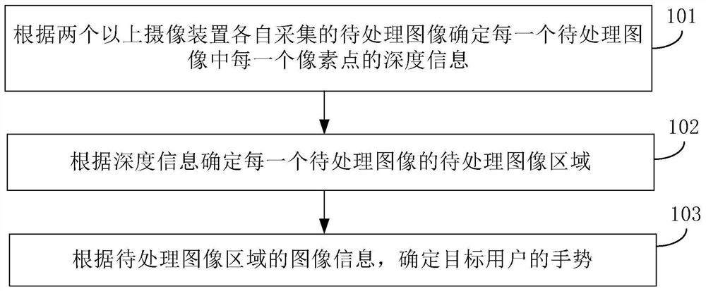 Gesture recognition method and device