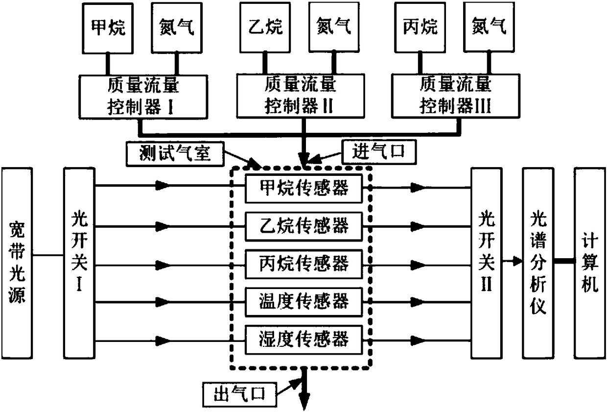 A multi-parameter detection device for oil and gas concentration