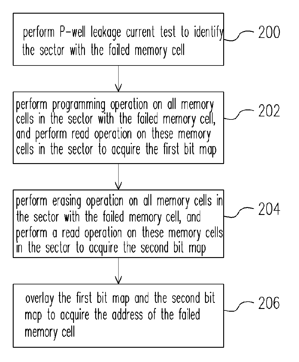 Failure test method for split gate flash memory