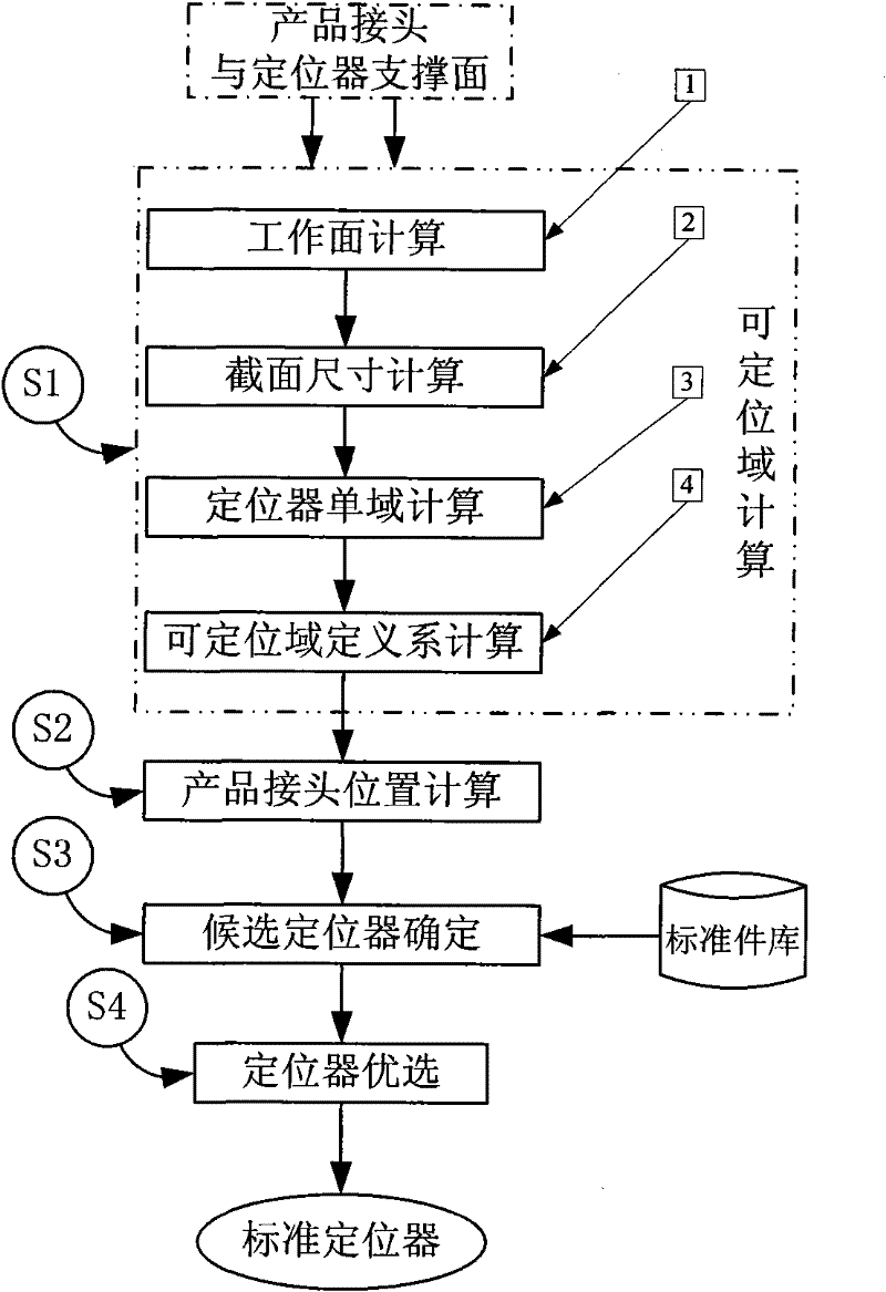 Automatic selection method of standard locator for NC machining tooling of aircraft complex components