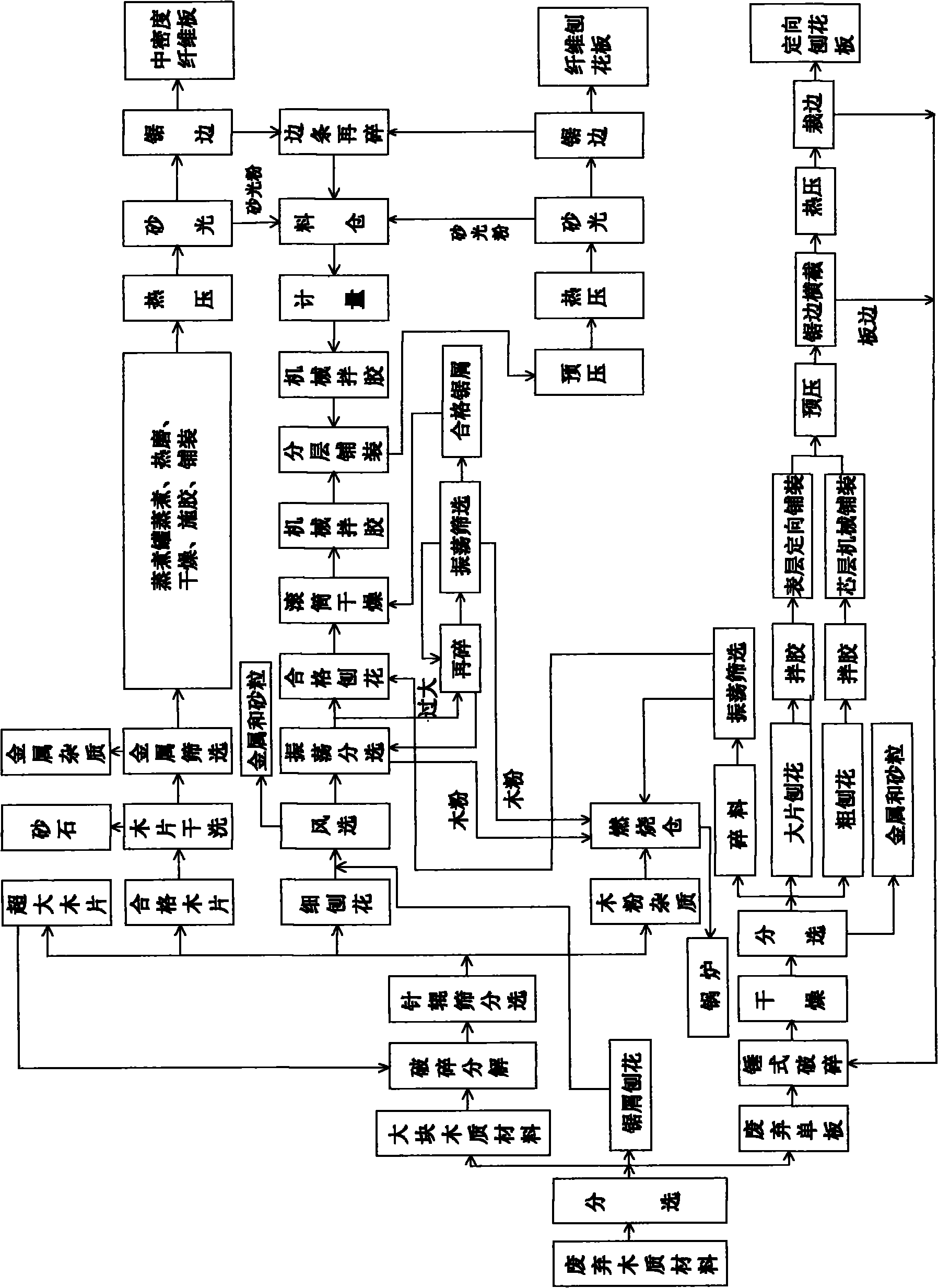 Method for manufacturing regenerated composite boards by using waste wood