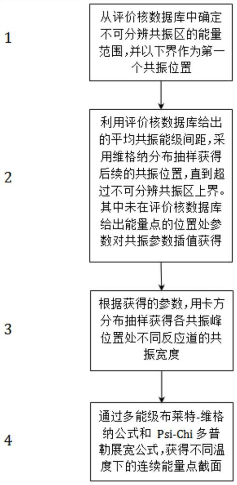 Explicit indistinguishable resonance region continuous energy section construction method