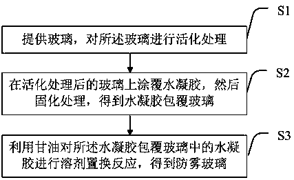 Anti-fog glass and manufacturing method thereof