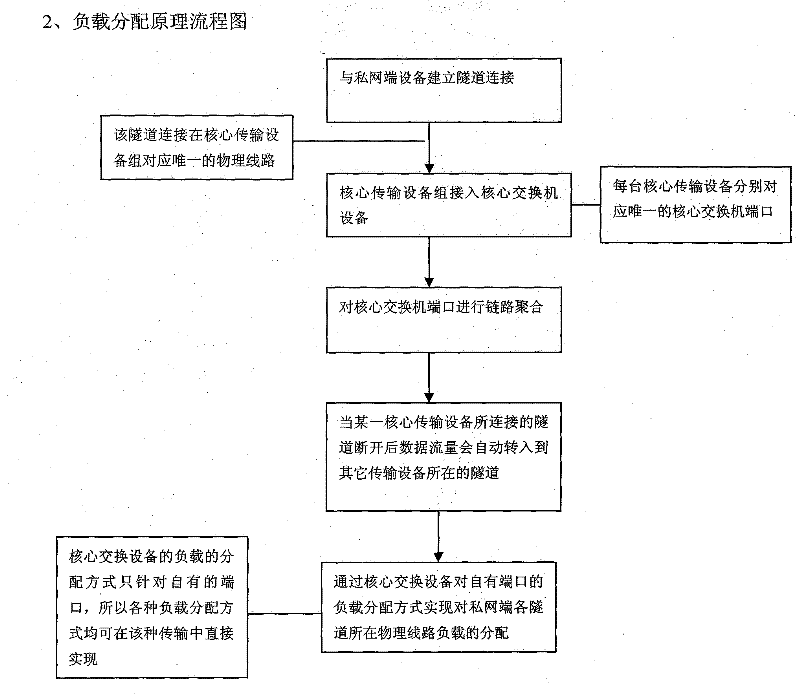 Multi-point multi-tunnels adaptive load distribution transmission technology