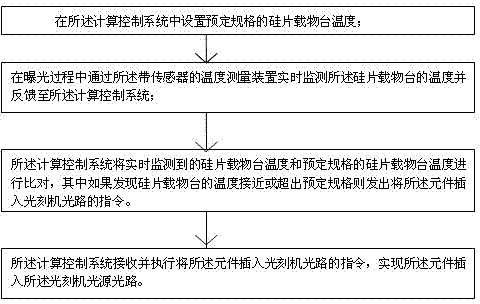 Silicon wafer object table temperature control system of lithography machine and control method thereof