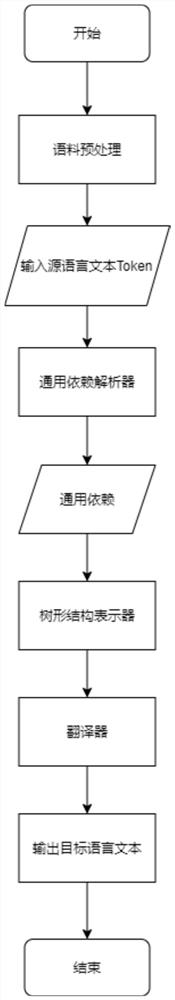 Multi-language general translation method based on multi-granularity semantic alignment