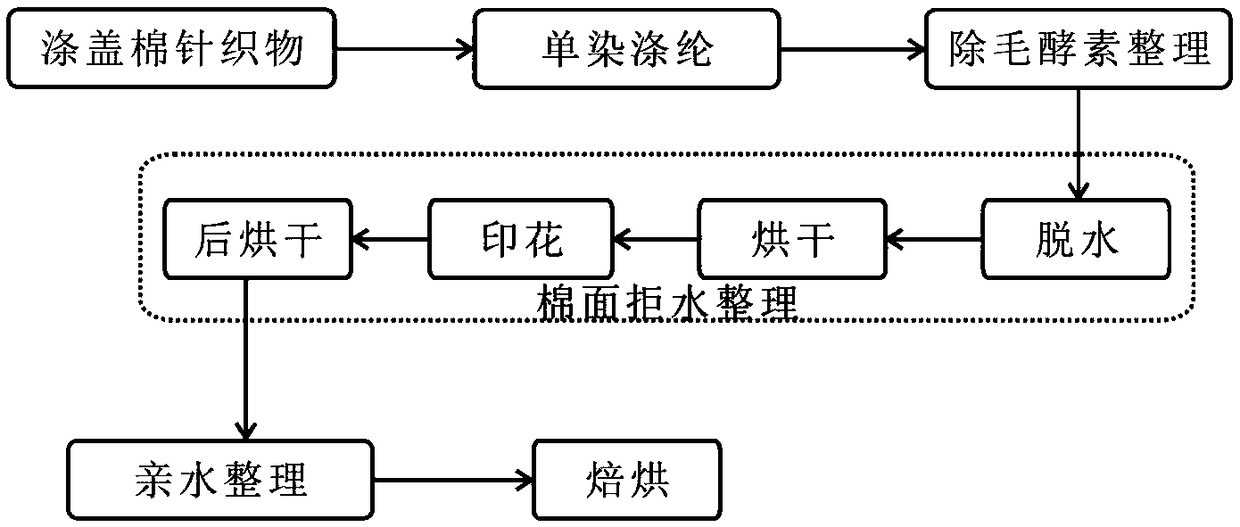 Dyeing and finishing process for cotton-plaited polyester one-way wet-permeable knitted fabric