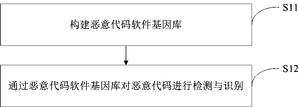 Malicious code detection and recognition method and device based on software genes