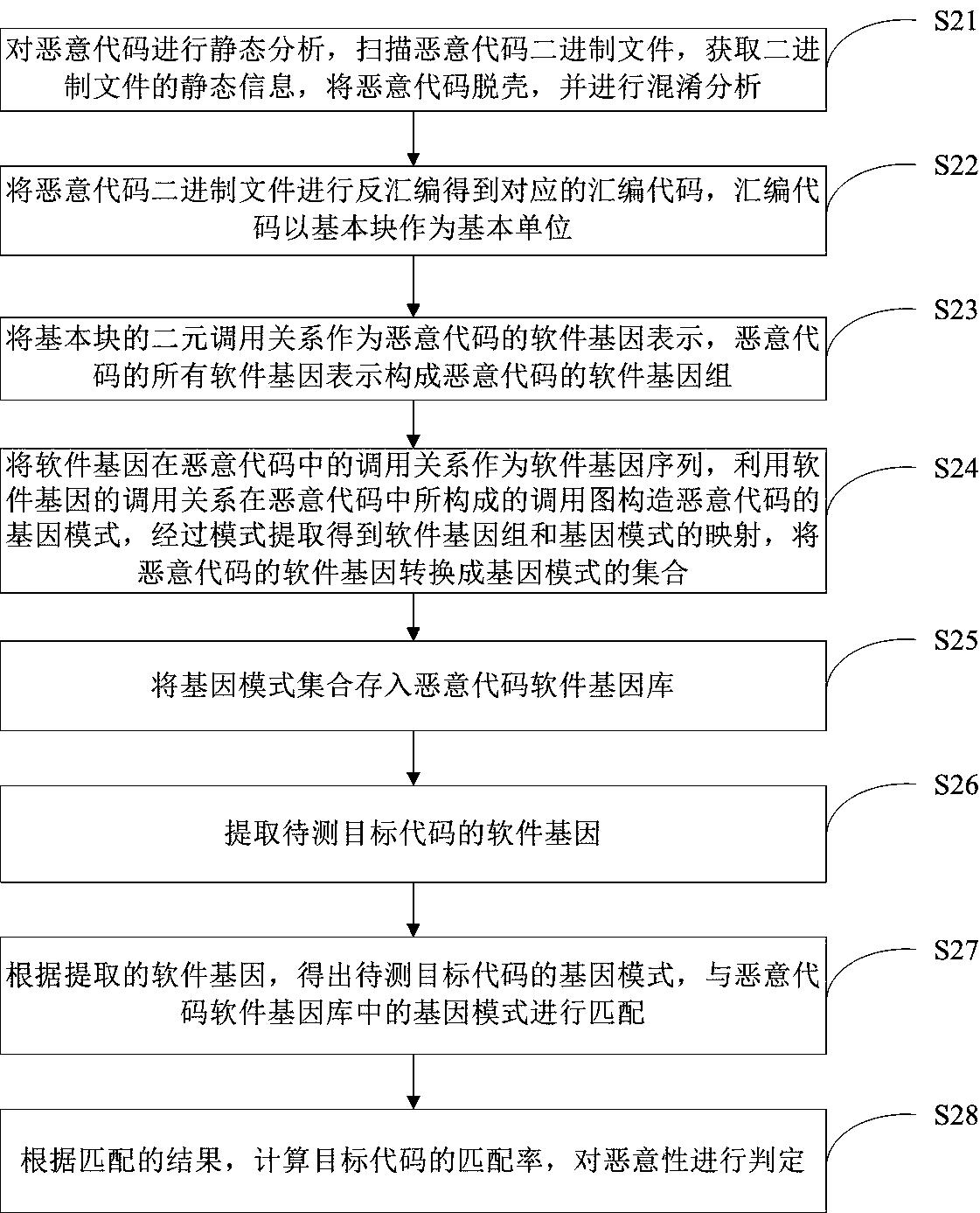 Malicious code detection and recognition method and device based on software genes