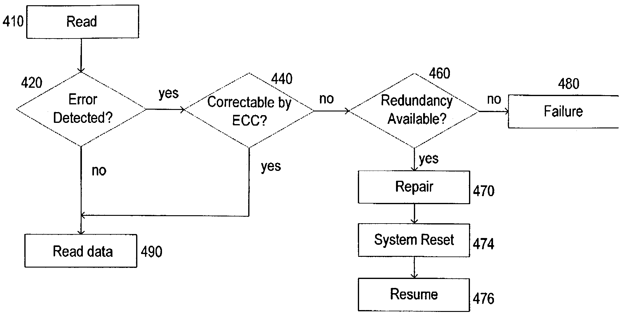 Reducing memory failures in integrated circuits