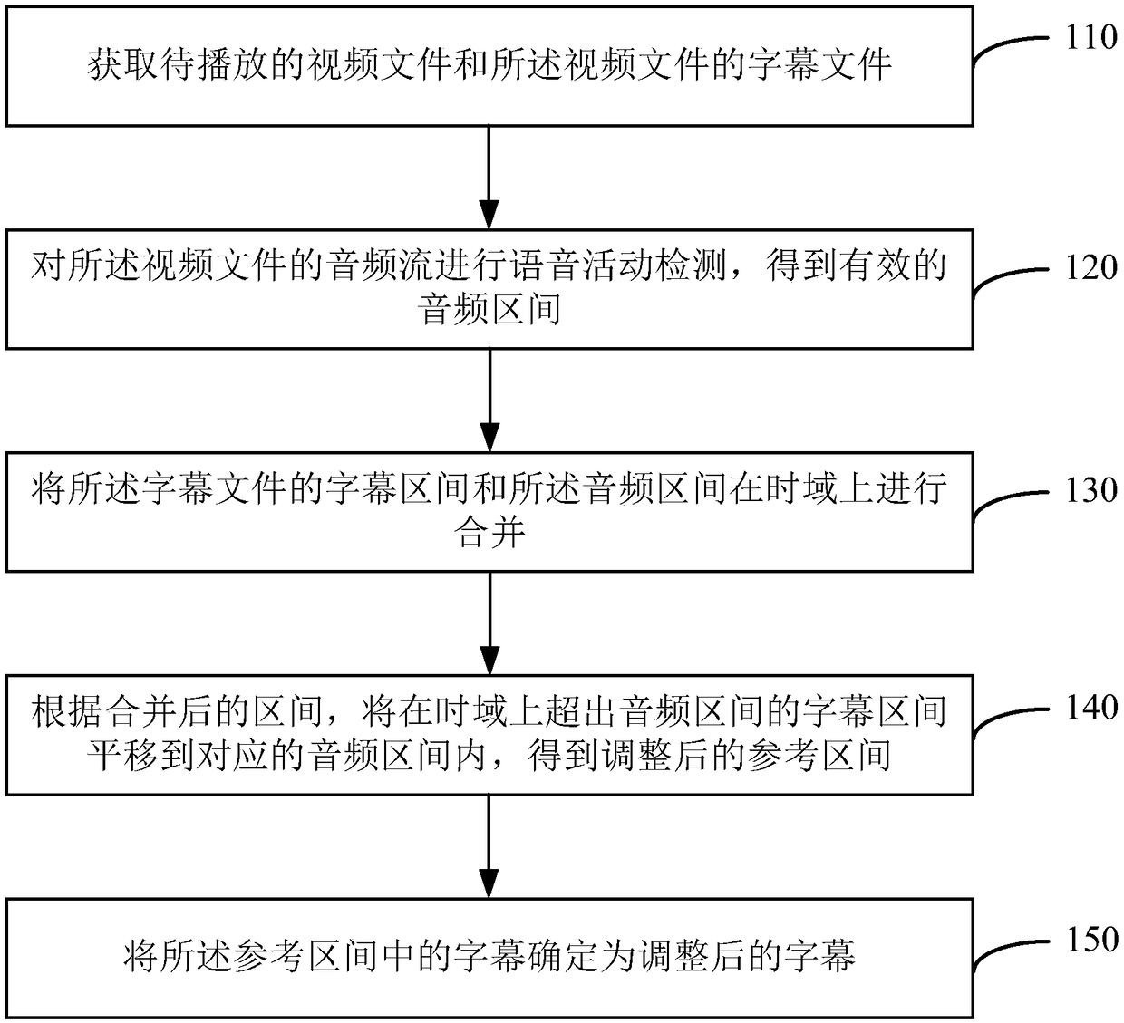 Method and device for adjusting subtitles in a video and server