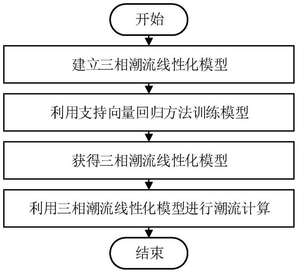 Power distribution network three-phase power flow linearization method based on support vector regression