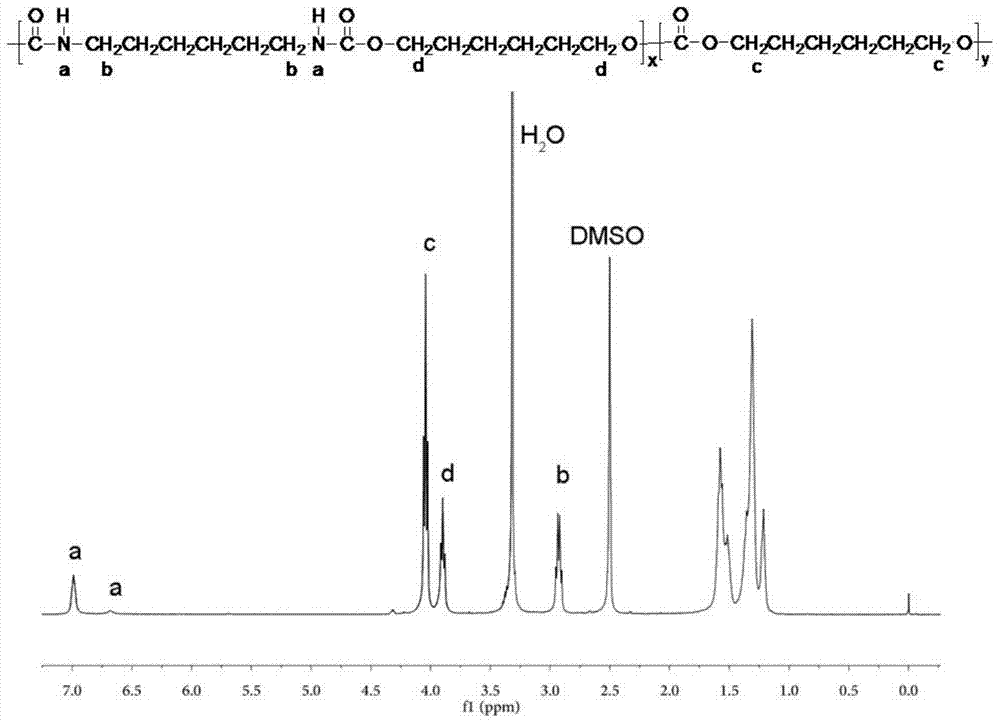 A kind of polycarbonate polyurethane and its green preparation method