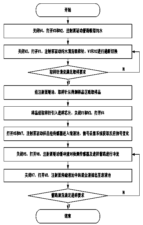 Integrated type sample feeding system for micro-fluidic chip