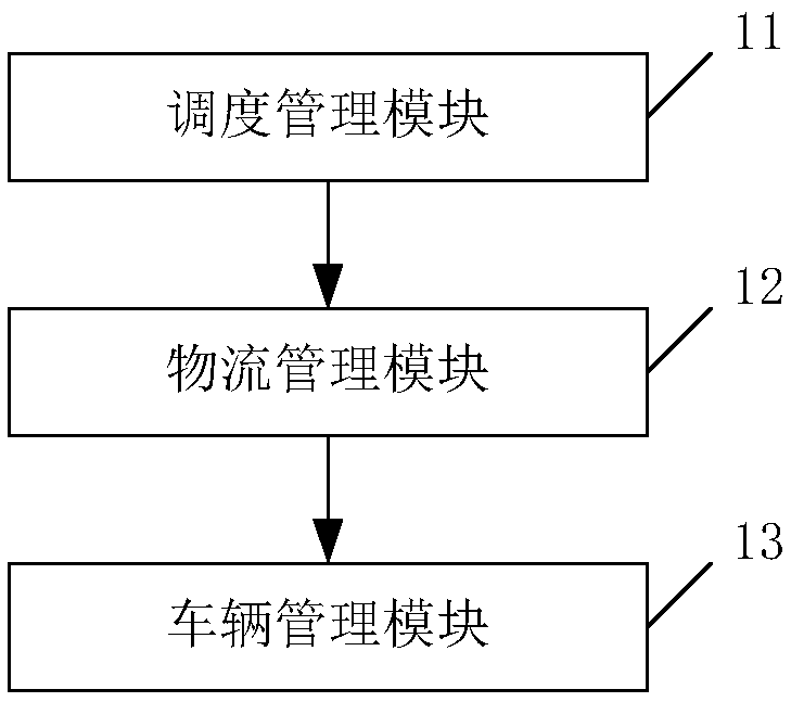 Commercial concrete intelligent logistics system