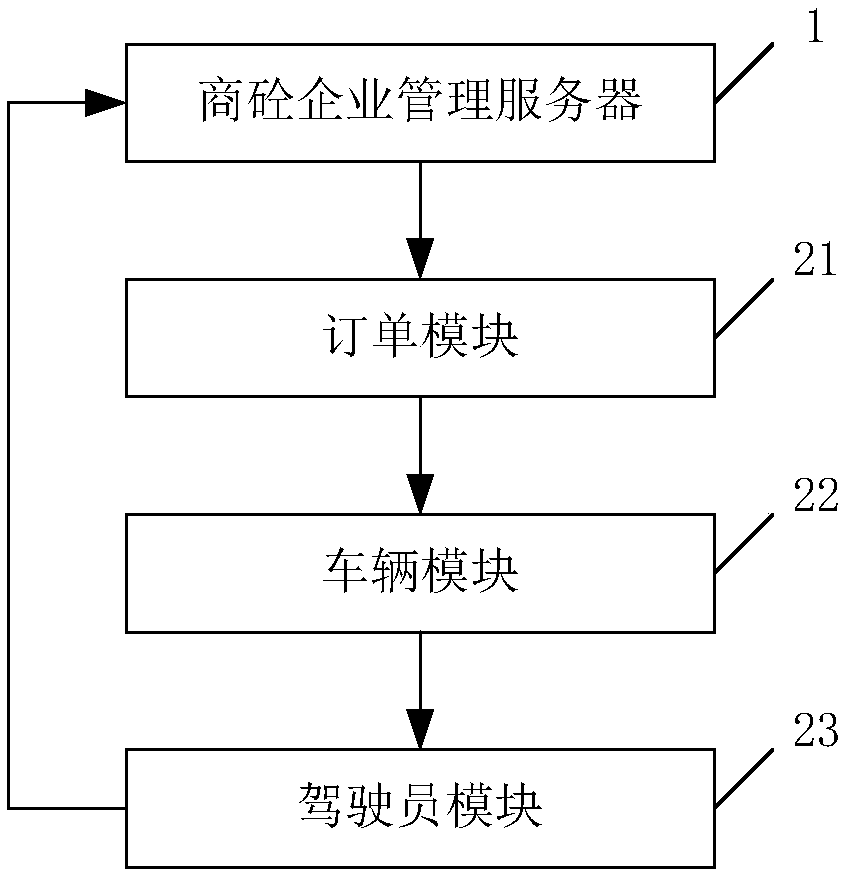 Commercial concrete intelligent logistics system