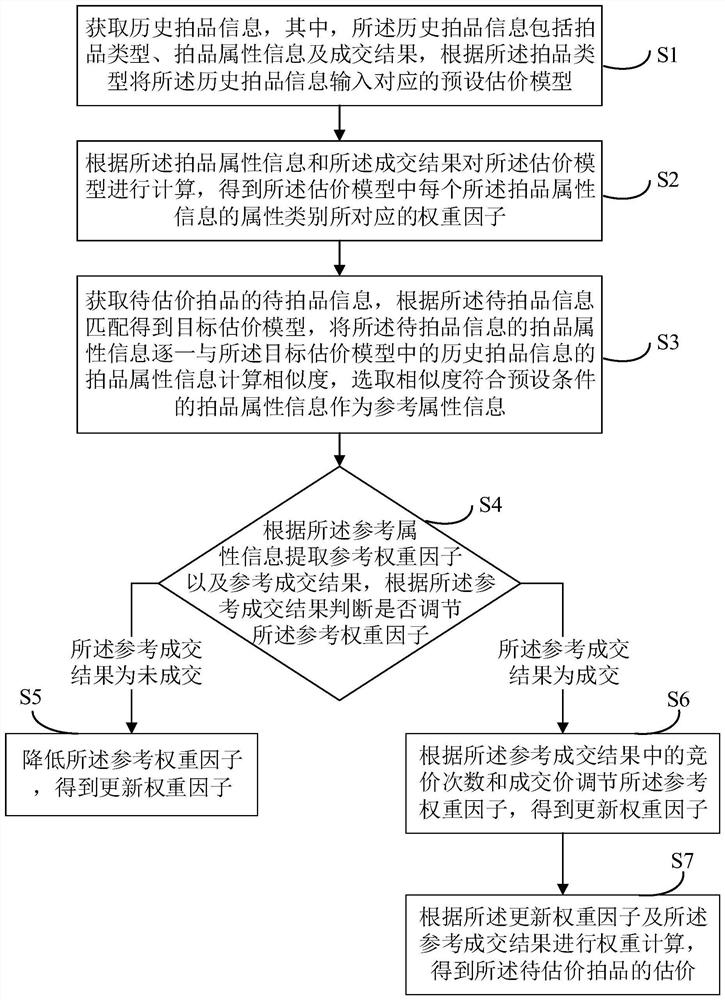 Evaluation method and device based on auction item information, electronic equipment and storage medium