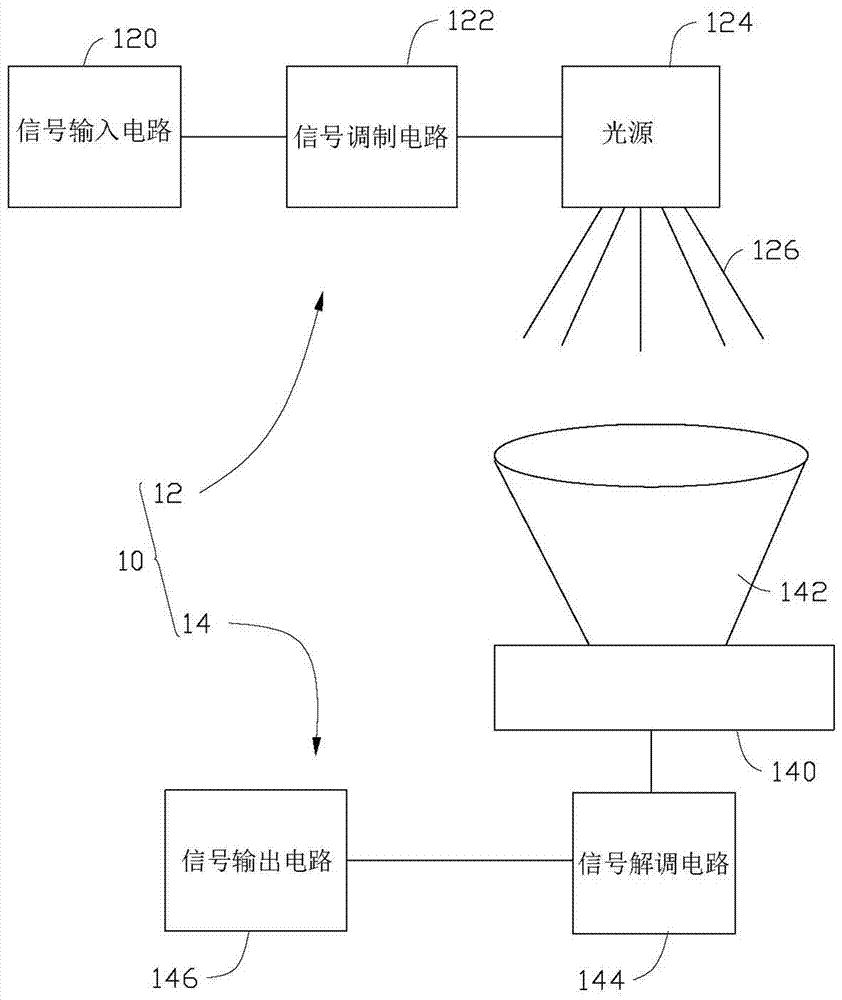 A visible light communication system