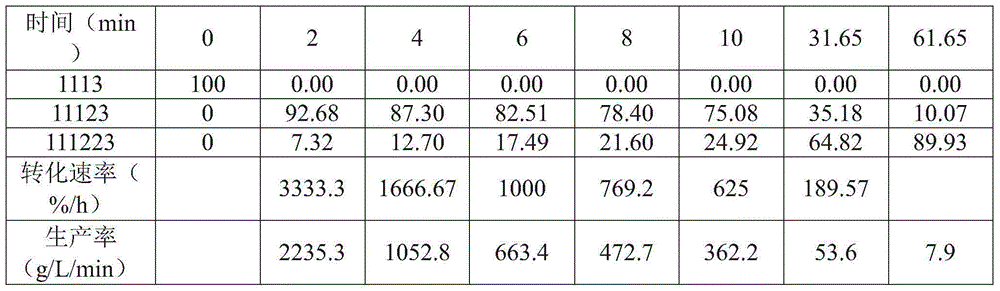 Process for the production of chlorinated propanes