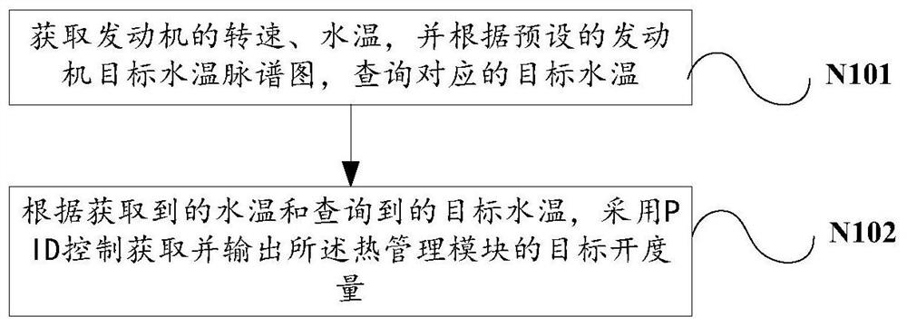 A control method and control system for an engine thermal management module