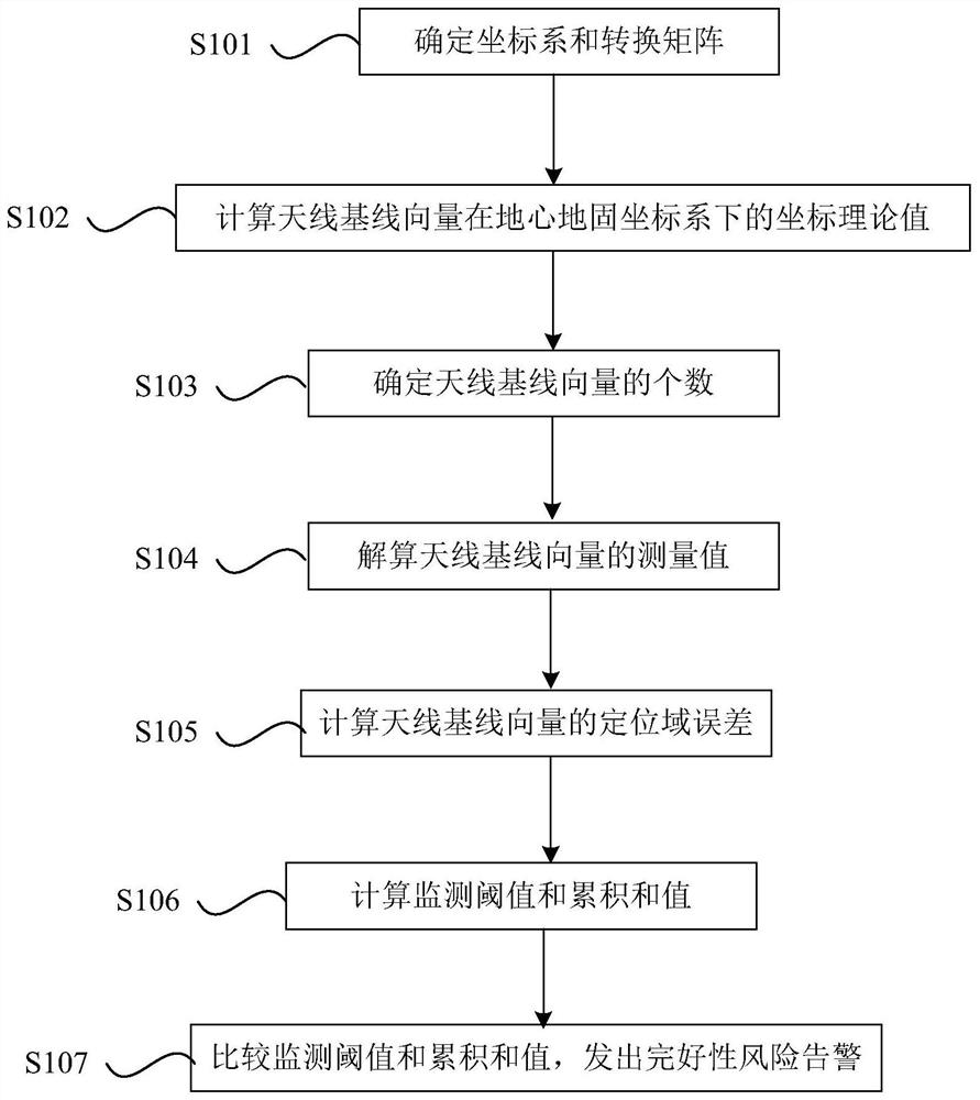 Dynamic baseline positioning domain monitoring method