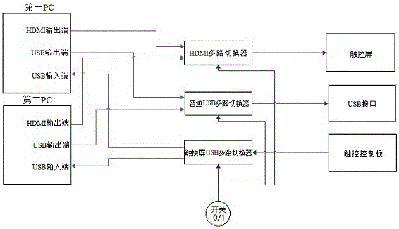 Multi-host single-touch display screen switching system