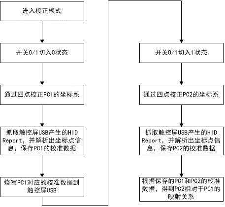 Multi-host single-touch display screen switching system