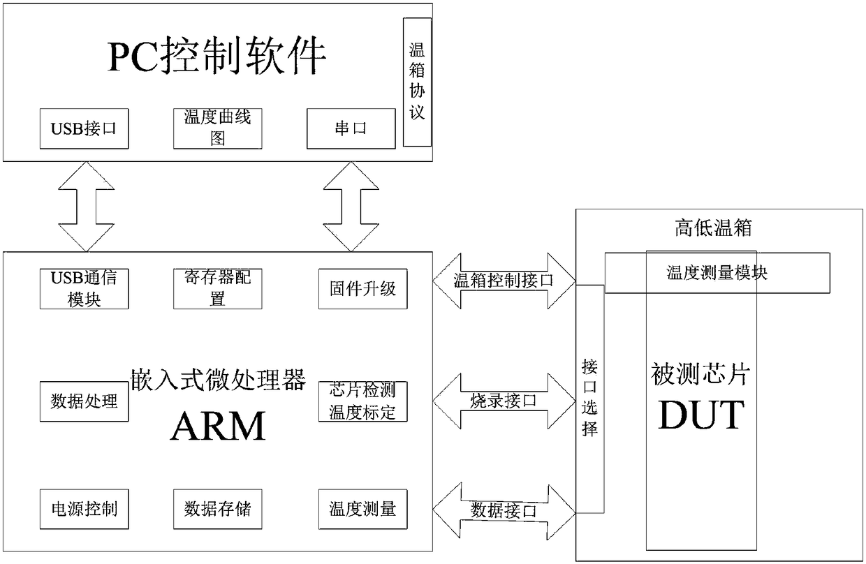 A multi-chip temperature testing and calibration system and method