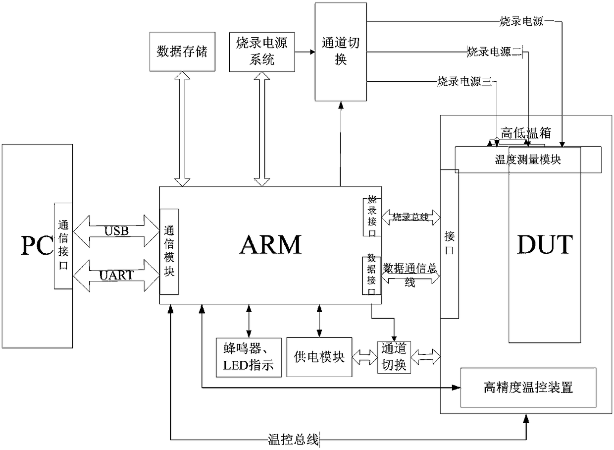 A multi-chip temperature testing and calibration system and method