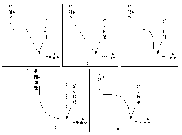 Decoupling control method for variable pitch control and torque control of large wind turbine unit