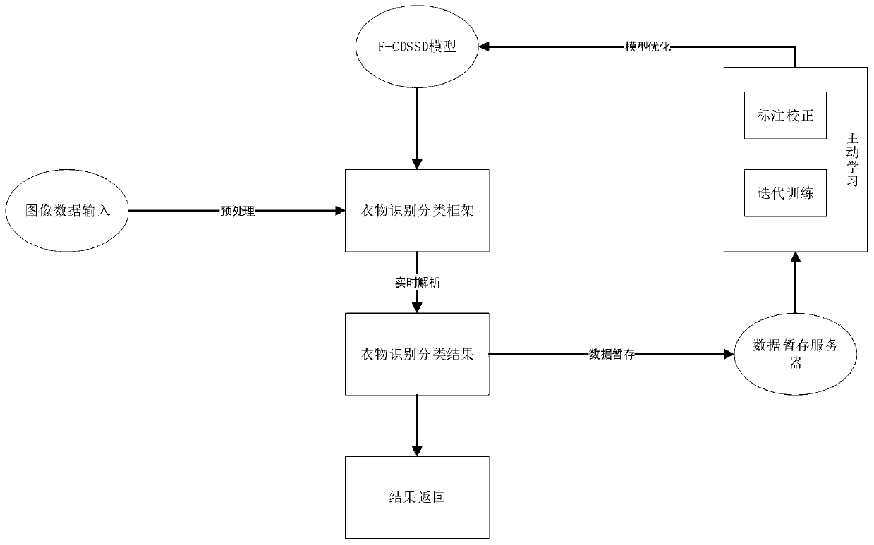 Clothes identification and classification method based on F-CDSSD