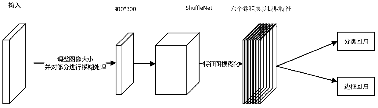 Clothes identification and classification method based on F-CDSSD