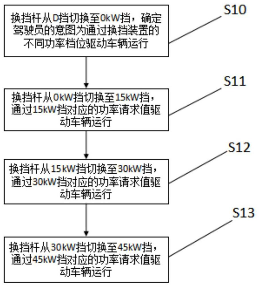 A control method and gear shifting device for range-extending vehicle gear shifting