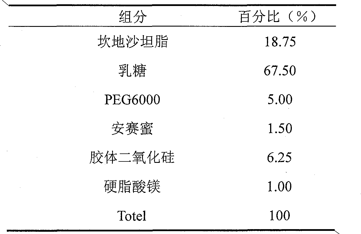 Medicine compound containing candesartan cilexetil