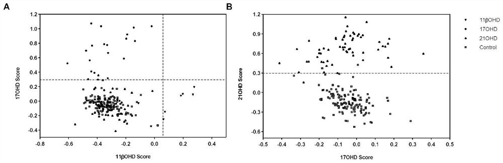 Congenital adrenal hyperplasia diagnosis model and construction method and application thereof