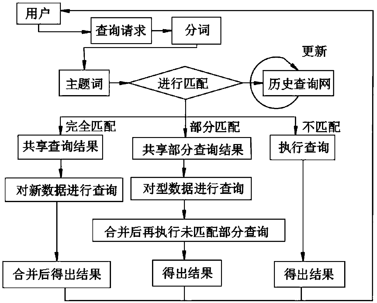 Learning big data search management method