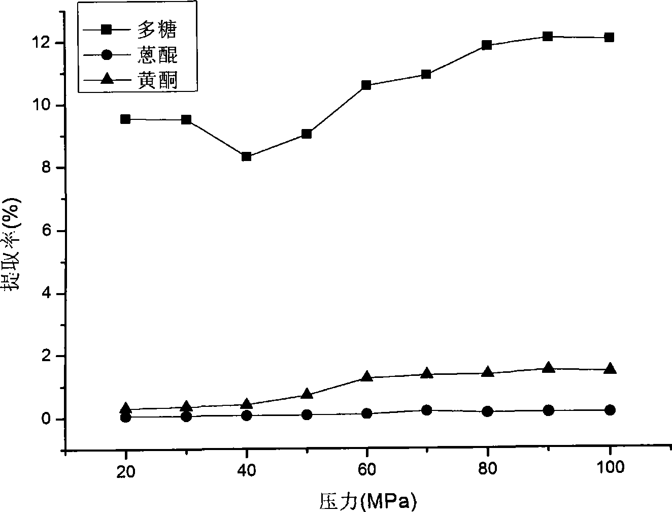 Method for continuously extracting effective ingredients from Semen cassiae under high pressure