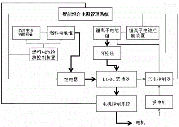 Fuel cell and lithium ion battery hybrid system