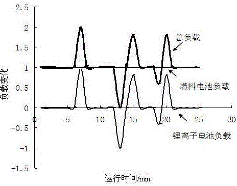 Fuel cell and lithium ion battery hybrid system